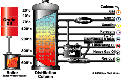 Howstuffworks How Oil Refining Works